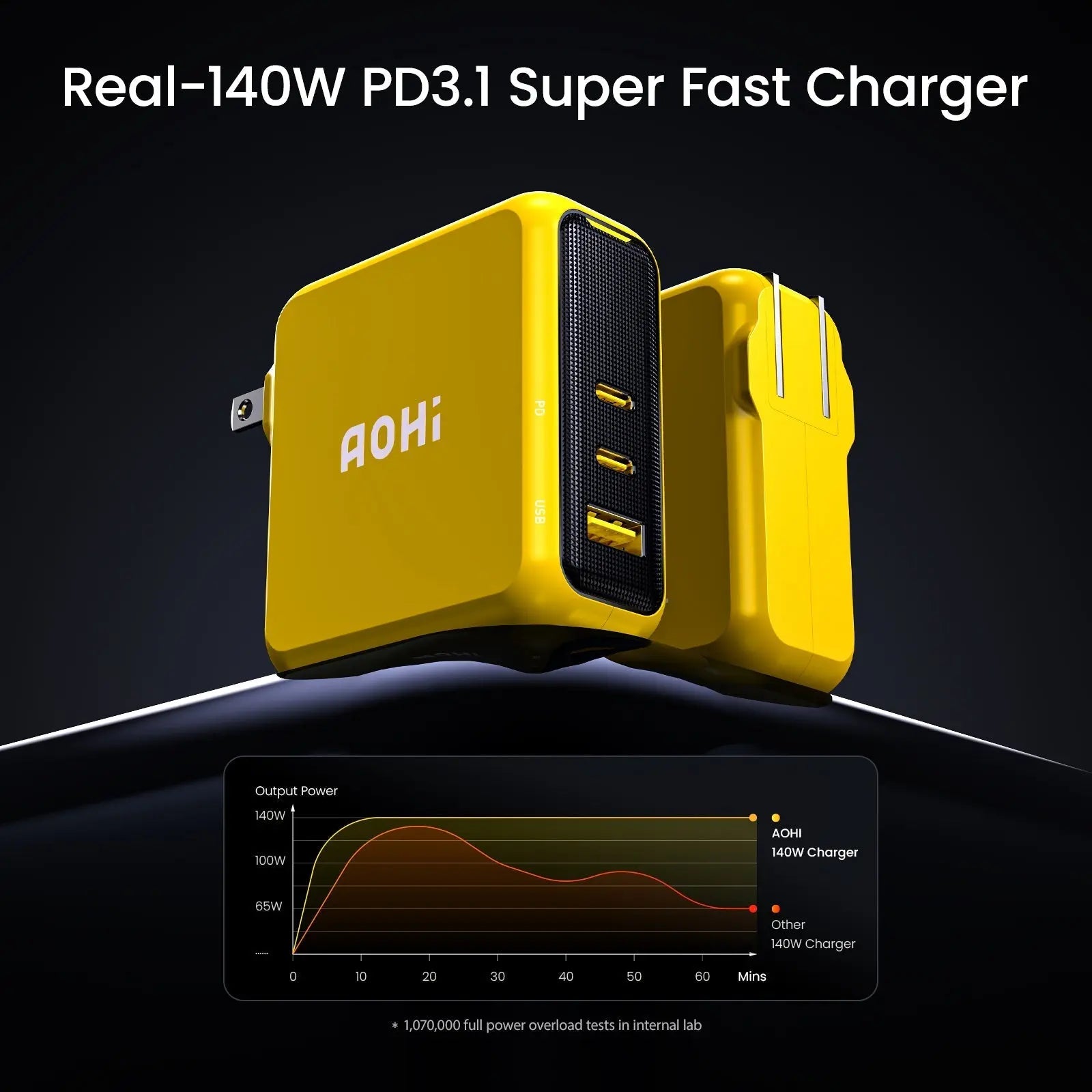 Why Your 140W Charger Doesn’t Always Output 140W — Explained in Simple Terms AOHi