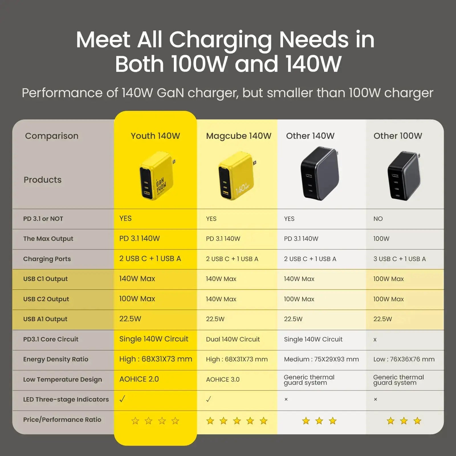 AOHI 140W PD3.1 GaN 3-Port Fast Charger (The Youth)