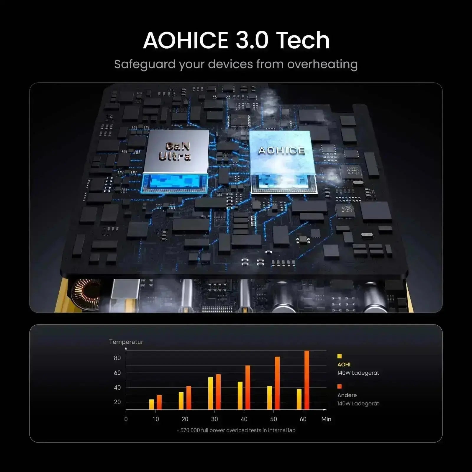 AOHI Magcube Pro 140W GaN+ (EU) Fast Chargerwith THE FUTURE Adonis USB4 2.0 USB-C to USB-C Cable AOHi