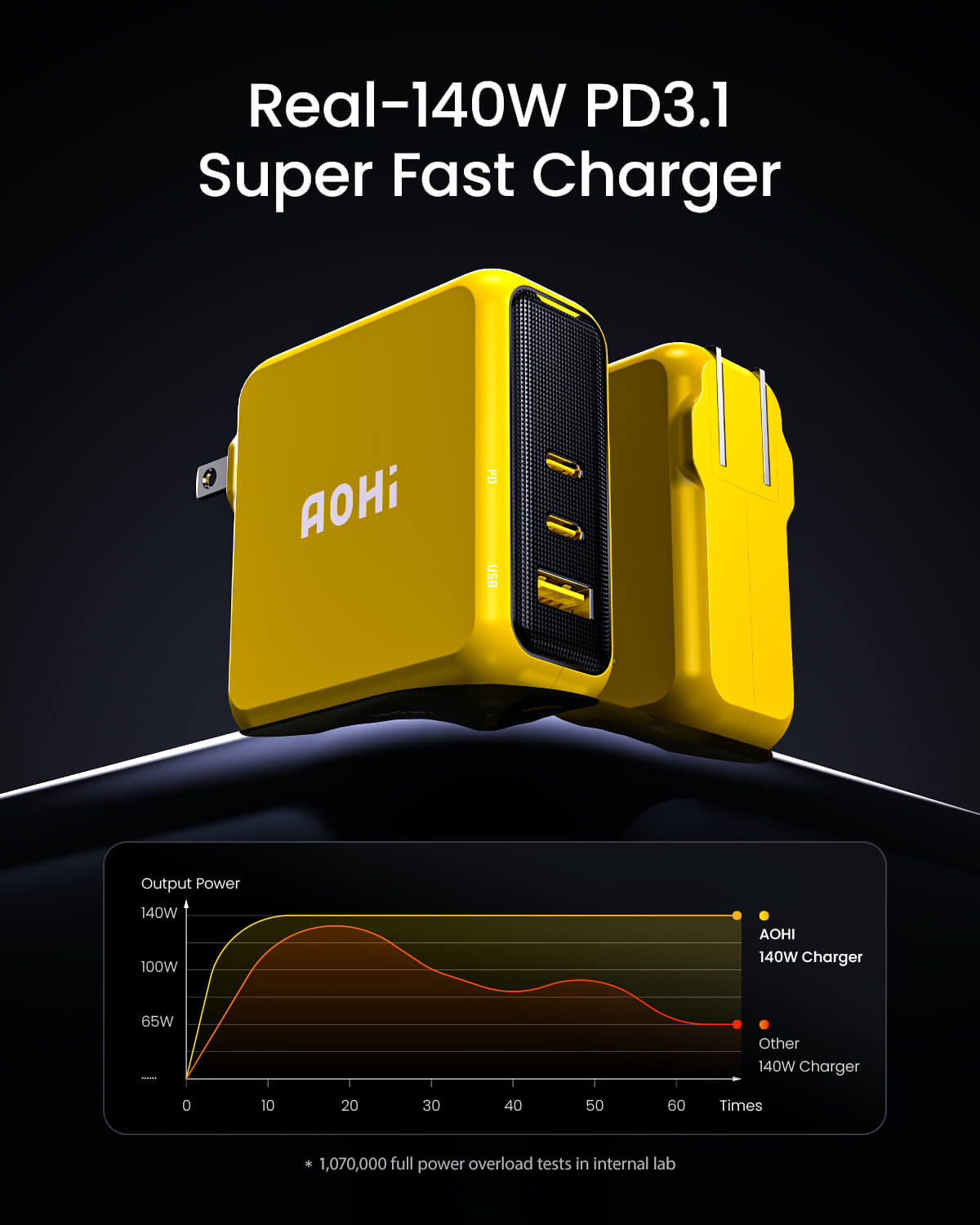 AOHI Magcube 140W GaN+ Fast Charger with 140W USB C to USB C LED Cable - AOHi