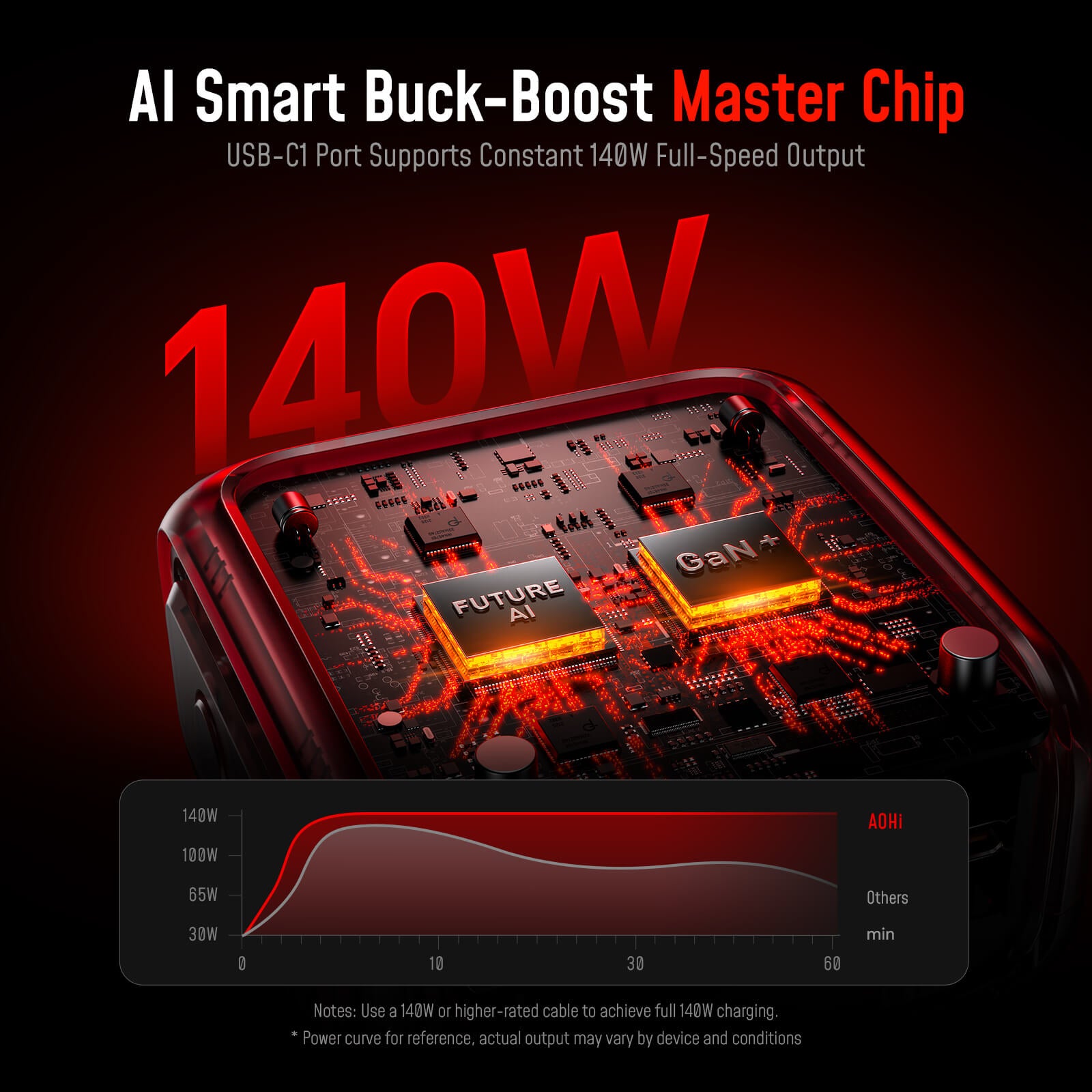 [NEW] AOHI THE FUTURE AI PD GAN+ 170W 3-Port LED Display Fast Car Charger