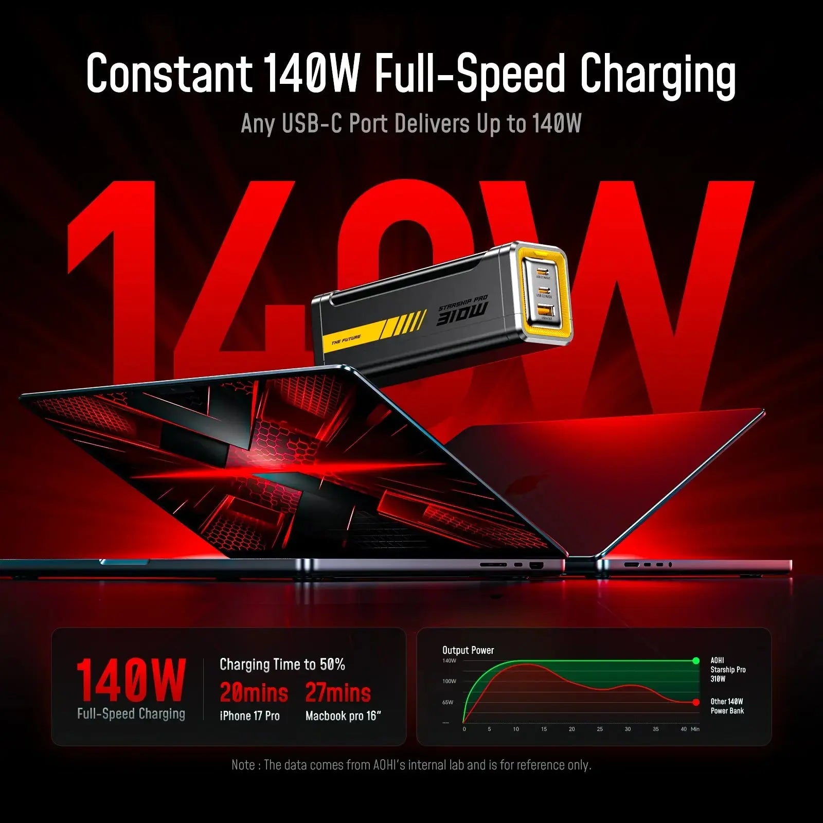 [Limited Time $119]AOHI Starship Pro 310W 20,000mAh Power Bank - AOHi
