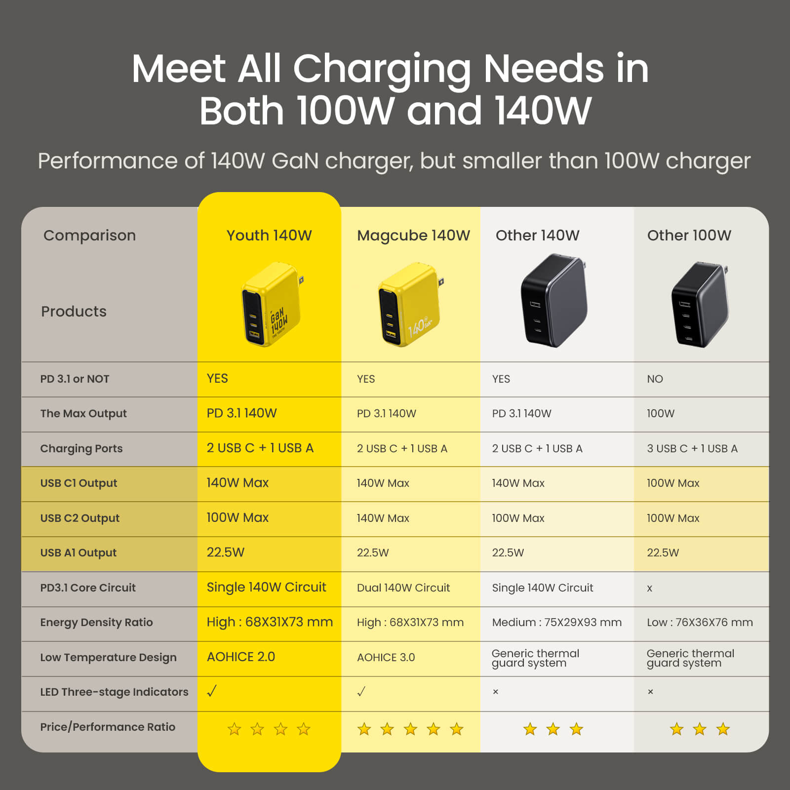 AOHI 140W PD3.1 GaN 3-Port Fast Charger  (The Youth)