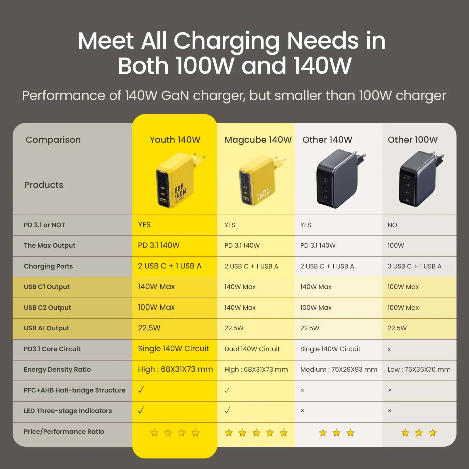 AOHI The Youth 140W PD3.1 GaN 3-Port Fast Charger (EU) AOHi
