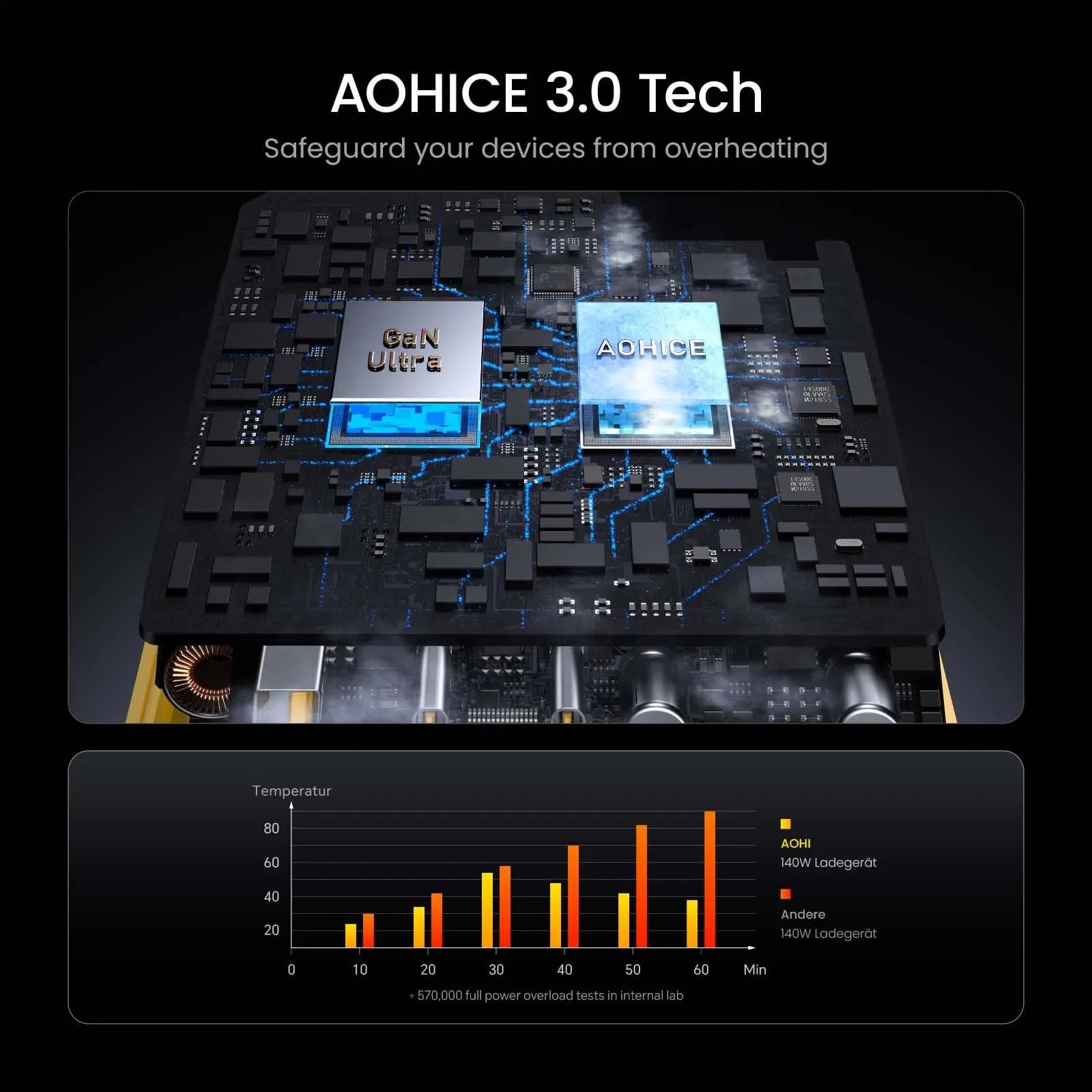 AOHI Magcube Pro 140W GaN+ 2 USBC and 1 USBA Fast Charger (EU) AOHi
