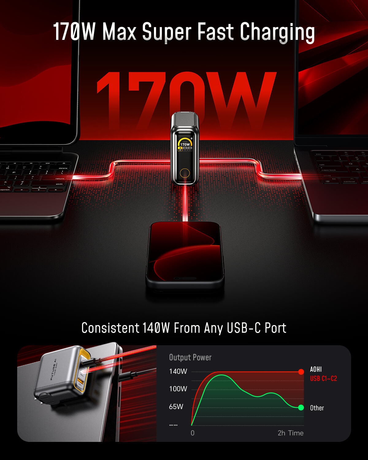 [ NEW] AOHI The Future AI PD 170W 3‑Port LED Display Wall Charger