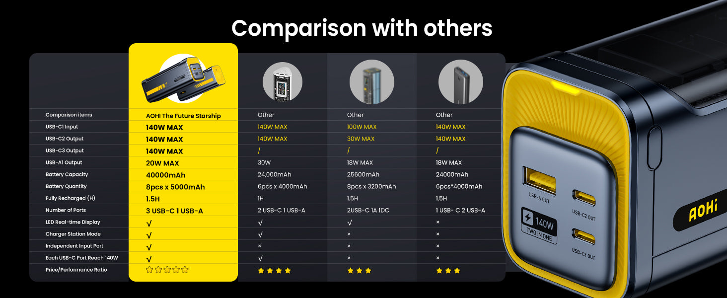 AOHI Starship 40000mAh Power Bank 140W Charger with USB-C to USB-C Cable, 2-in-1 Charging Station + Power Bank 34 AOHI Starship 40000mAh Power Bank 140W Charger with USB-C to USB-C Cable, 2-in-1 Charging Station + Power Bank 11